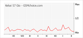 Диаграмма изменений популярности телефона Kekai S7 Gio