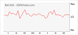 Diagramm der Poplularitätveränderungen von Itel A26