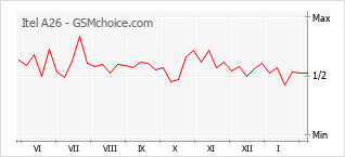 Popularity chart of Itel A26