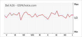 Populariteit van de telefoon: diagram Itel A26