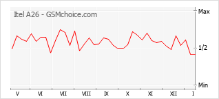 Traçar mudanças de populariedade do telemóvel Itel A26