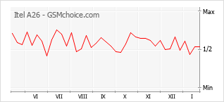 Диаграмма изменений популярности телефона Itel A26