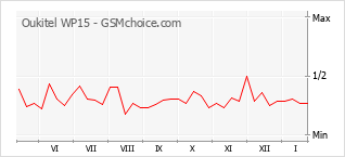 Diagramm der Poplularitätveränderungen von Oukitel WP15