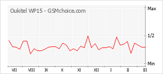 Popularity chart of Oukitel WP15