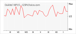 Gráfico de los cambios de popularidad Oukitel WP15