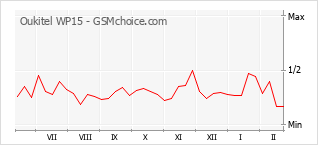 Le graphique de popularité de Oukitel WP15