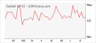 Grafico di modifiche della popolarità del telefono cellulare Oukitel WP15