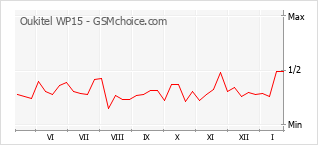 Populariteit van de telefoon: diagram Oukitel WP15