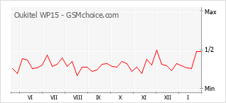 Traçar mudanças de populariedade do telemóvel Oukitel WP15