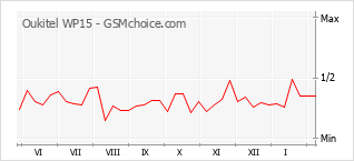Диаграмма изменений популярности телефона Oukitel WP15