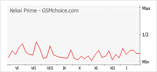 Gráfico de los cambios de popularidad Kekai Prime