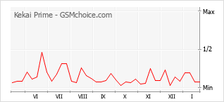 Grafico di modifiche della popolarità del telefono cellulare Kekai Prime