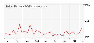 Populariteit van de telefoon: diagram Kekai Prime