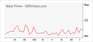Traçar mudanças de populariedade do telemóvel Kekai Prime