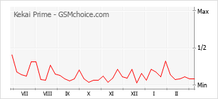 Диаграмма изменений популярности телефона Kekai Prime