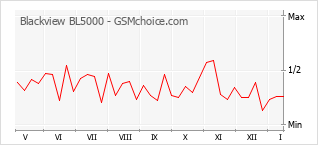 Gráfico de los cambios de popularidad Blackview BL5000