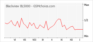 Le graphique de popularité de Blackview BL5000