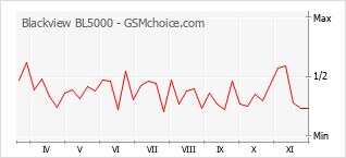 Grafico di modifiche della popolarità del telefono cellulare Blackview BL5000