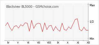 Traçar mudanças de populariedade do telemóvel Blackview BL5000