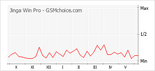 Popularity chart of Jinga Win Pro