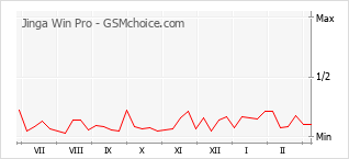 Le graphique de popularité de Jinga Win Pro