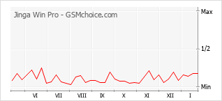 Grafico di modifiche della popolarità del telefono cellulare Jinga Win Pro