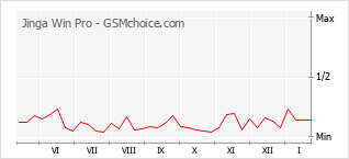 Populariteit van de telefoon: diagram Jinga Win Pro