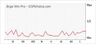 Traçar mudanças de populariedade do telemóvel Jinga Win Pro