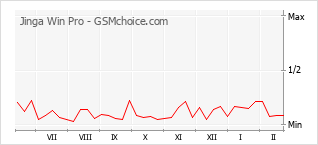 Диаграмма изменений популярности телефона Jinga Win Pro