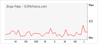 Diagramm der Poplularitätveränderungen von Jinga Pass