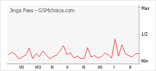 Popularity chart of Jinga Pass