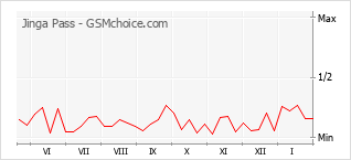 Gráfico de los cambios de popularidad Jinga Pass