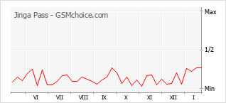 Populariteit van de telefoon: diagram Jinga Pass