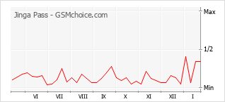 Traçar mudanças de populariedade do telemóvel Jinga Pass