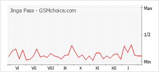 Диаграмма изменений популярности телефона Jinga Pass