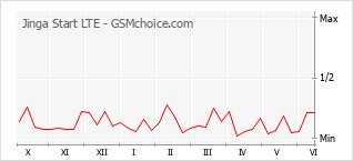 Popularity chart of Jinga Start LTE
