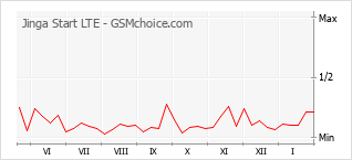 Gráfico de los cambios de popularidad Jinga Start LTE
