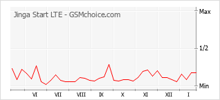 Populariteit van de telefoon: diagram Jinga Start LTE