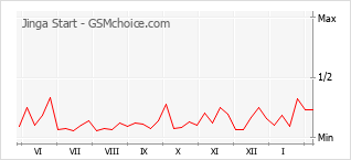 Popularity chart of Jinga Start