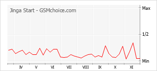 Grafico di modifiche della popolarità del telefono cellulare Jinga Start