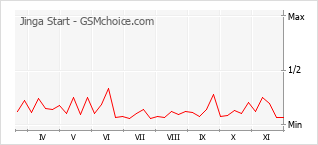 Traçar mudanças de populariedade do telemóvel Jinga Start