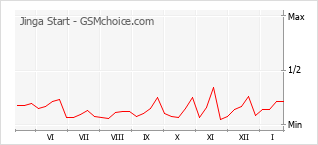 Диаграмма изменений популярности телефона Jinga Start