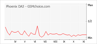 Popularity chart of Phoenix DA3