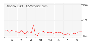 Populariteit van de telefoon: diagram Phoenix DA3