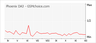Диаграмма изменений популярности телефона Phoenix DA3