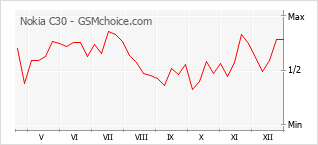 Diagramm der Poplularitätveränderungen von Nokia C30