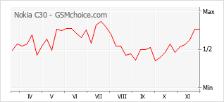 Popularity chart of Nokia C30
