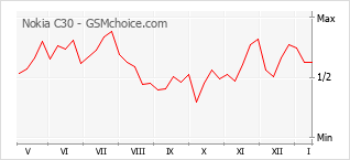 Le graphique de popularité de Nokia C30