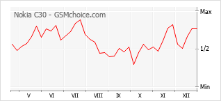 Grafico di modifiche della popolarità del telefono cellulare Nokia C30