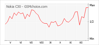 Traçar mudanças de populariedade do telemóvel Nokia C30